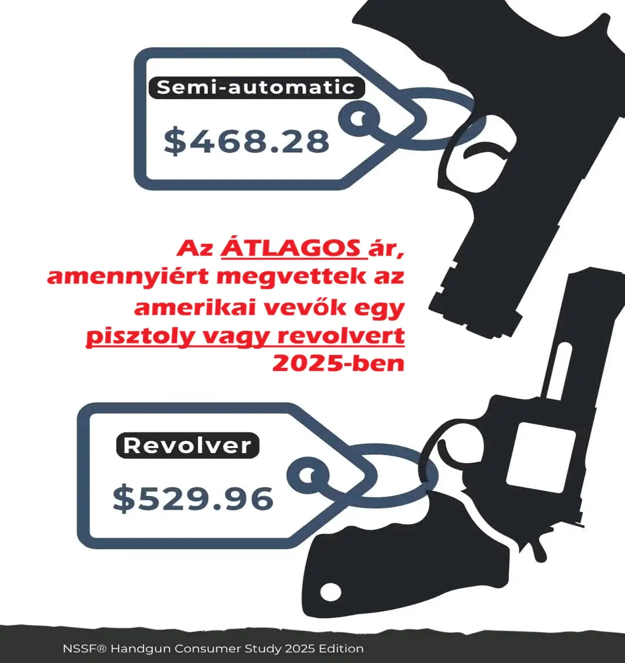 Mennyiért vettek átlagosan egy pisztolyt vagy revolvert az USA-ban?